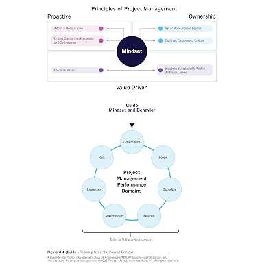 A Guide to the Project Management Body of Knowledge (PMBOK® Guide) ― Eighth Edition and The Standard for Project Management